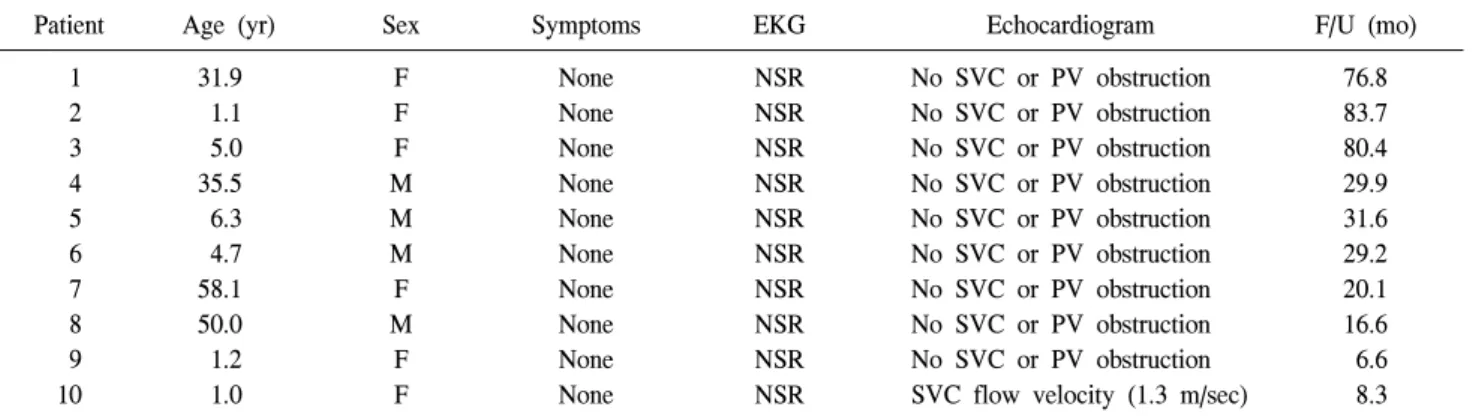 Table 3. Summary of latest F/U data