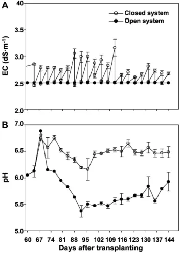 Fig. 3. Change in cation ratio of individual ion concentration  (meq･L -1 ) of recycled nutrient solution with time in the closed  soilless culture system (● initial, △ week 2, ▲ week 4, ▽ week 6, and ▼ week 8) under a constant EC of 2.5 dS･m -1 