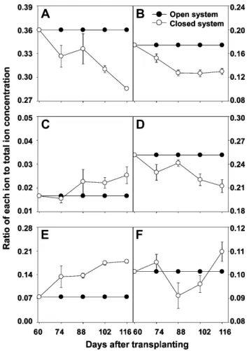 Fig. 6. Change in ratio of Cl -  or Na +  concentration to the total  ion concentrations (meq･L -1 ) in the recycled nutrient solution  of closed soilless culture system