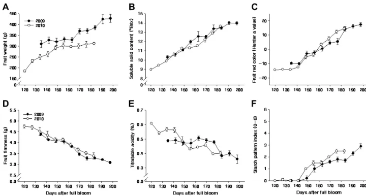 Fig. 2. Changes in the fruit weight (A), soluble solid content (B), fruit red color (C), fruit firmness (D), titratable acidity (E), and  starch pattern index (F) of ‘Fuji’ apple at the Daegu region during fruit maturation period in 2009 and 2010