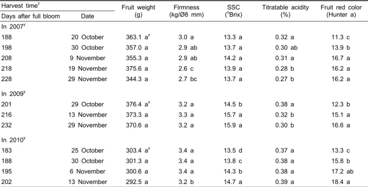 Table 1. Fruit quality of ‘Fuji’ apple from different harvest time in the Daegu region in 2007, 2009, and 2010.