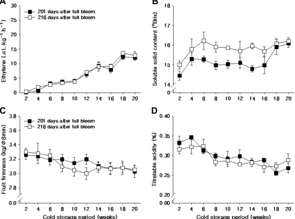 Fig. 3. Changes in ethylene production (A), soluble solid content (B), fruit firmness (C), and titratable acidity (D) of ‘Fuji’ apple  from different harvest time at the Daegu region in 2009