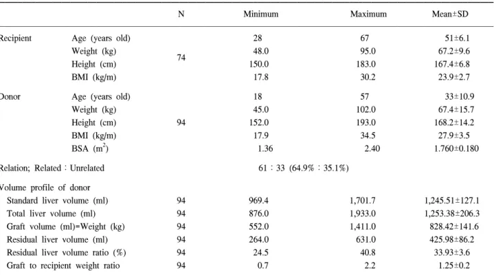 Table  1.  Clinical  characteristic  of  donor-recipient  candidates