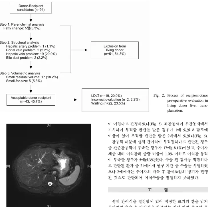 Fig.  2.  Process  of  recipient-donor  pre-operative  evaluation  in  living  donor  liver   trans-plantation.