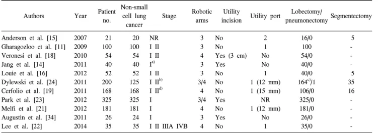Table 2. Pantient’ features and surgical details of robotic procedures