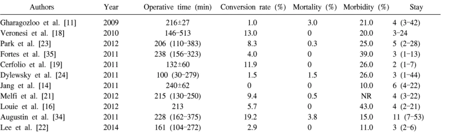 Table 3. Results of the most recent papers published in the field of robotic lobectomy