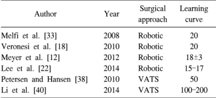 Table 4. The learning curves for robotic lobectomies and for  VATS lobectomies defined as the number of cases necessary to  achieve efficiency and consistency
