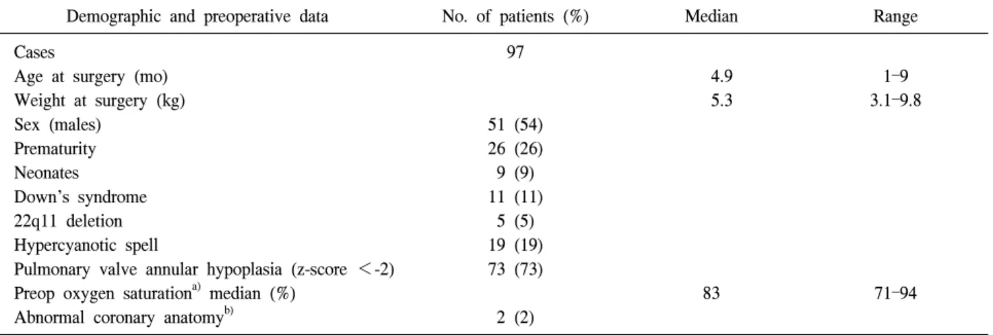 Table 1. Patient demographics