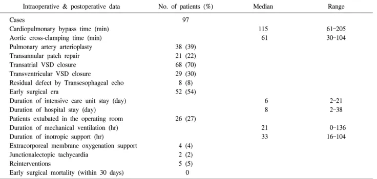 Table 2. Intraoperative and postoperative data