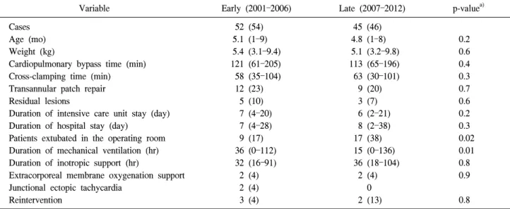 Table 3. Data by surgical era