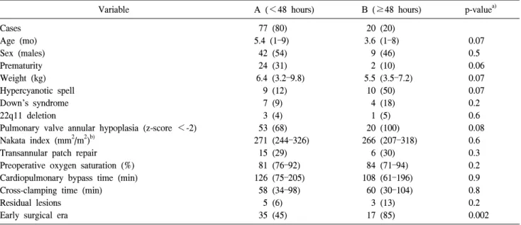 Table 5. Duration of mechanical ventilation