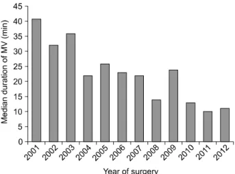 Fig. 1. Duration of mechanical ventilation (MV).