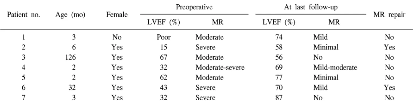 Table 1. Patient characteristics