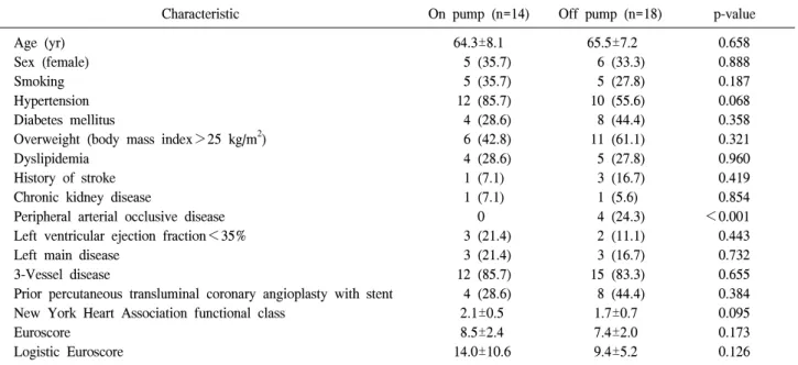 Table 2. Comparison of preoperative characteristics between on-pump and off-pump