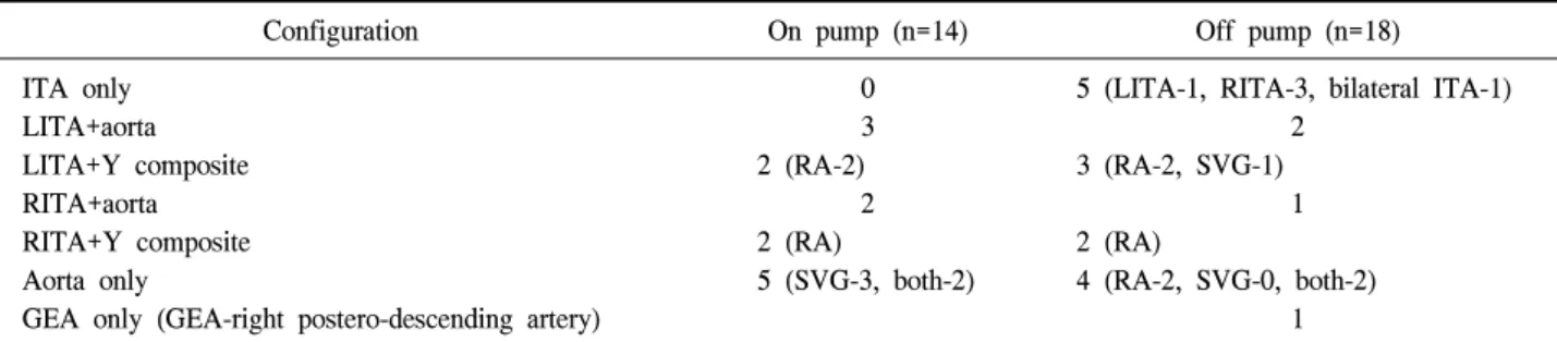 Table 4. Composition of grafts