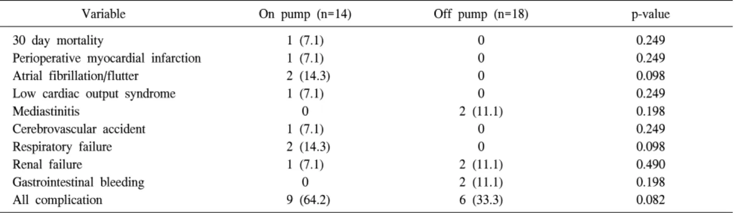Table 6. Mortality and complications