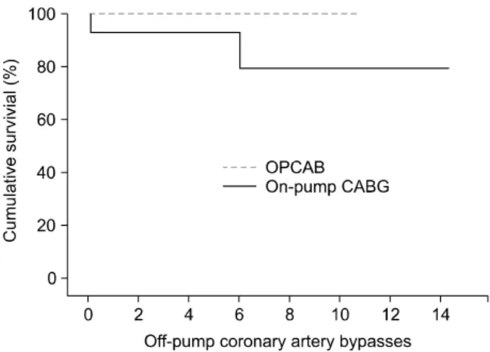Fig. 3. Kaplan-Meier estimated survival at 5 and 10 years were  92.9%±6.9%, and 79.6.1%±13.6% in on-pump group, and 100% 