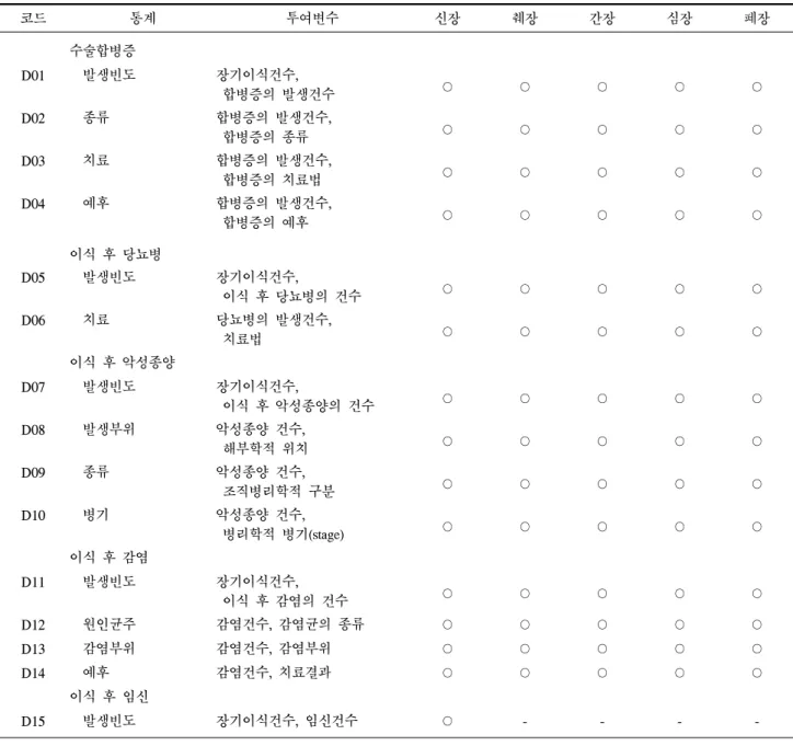 Table  12.  국가 데이터베이스를 기초한 통계 -  장기이식 후 합병증  코드 통계 투여변수 신장 췌장 간장 심장 폐장 수술합병증 D01     발생빈도 장기이식건수,    합병증의 발생건수 ○ ○ ○ ○ ○ D02     종류 합병증의 발생건수,    합병증의 종류 ○ ○ ○ ○ ○ D03     치료 합병증의 발생건수,    합병증의 치료법 ○ ○ ○ ○ ○ D04     예후 합병증의 발생건수,    합병증의 예후 ○ ○ ○ ○ ○ 이식 후 
