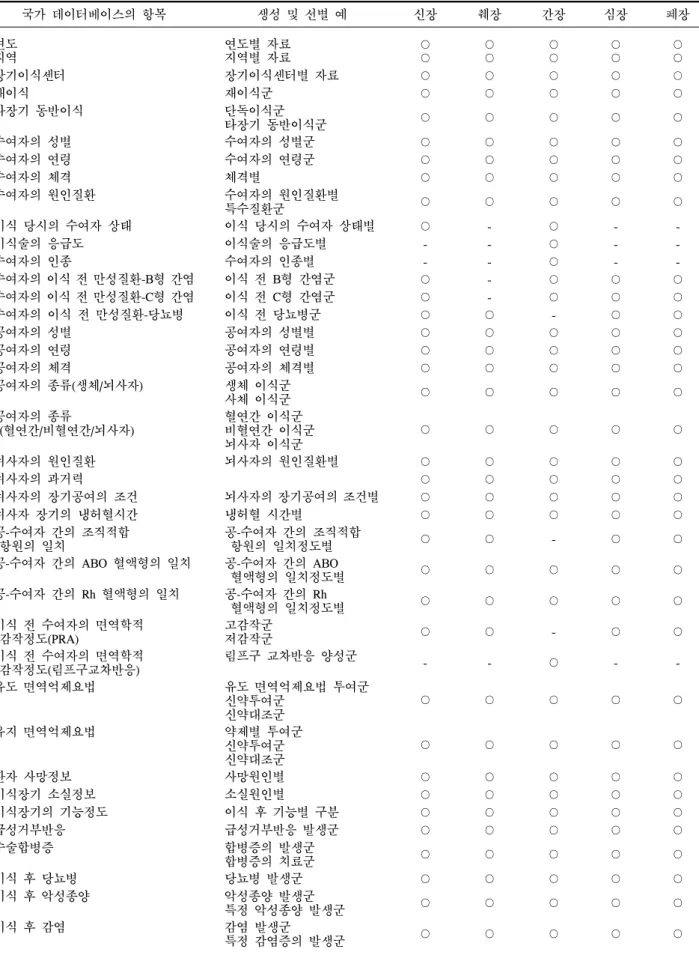 Table  13.   국가 데이터베이스에서 제공이 가능한 학술목적을 위한 연구군의 생성 및 선별 예 국가 데이터베이스의 항목 생성 및 선별 예 신장 췌장 간장 심장 폐장 연도 연도별 자료 ○ ○ ○ ○ ○ 지역 지역별 자료 ○ ○ ○ ○ ○ 장기이식센터 장기이식센터별 자료 ○ ○ ○ ○ ○ 재이식 재이식군 ○ ○ ○ ○ ○ 타장기 동반이식 단독이식군 타장기 동반이식군 ○ ○ ○ ○ ○ 수여자의 성별 수여자의 성별군 ○ ○ ○ ○ ○ 수여자의 연령 수여자