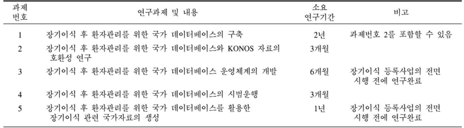 Table  14.   국가 데이터베이스 구축을 위하여 시행하여야 할 추가연구 과제들 과제 번호 연구과제 및 내용 소요  연구기간 비고 1 장기이식 후 환자관리를 위한 국가 데이터베이스의 구축 2 년 과제번호 2를 포함할 수 있음 2 장기이식 후 환자관리를 위한 국가 데이터베이스와 KONOS  자료의    호환성 연구 3 개월 3 장기이식 후 환자관리를 위한 국가 데이터베이스 운영체계의 개발 6 개월 장기이식 등록사업의 전면   시행 전에 연구완료 4 장