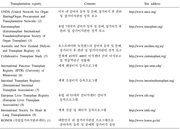Table  1.  Currently  operating  transplantation  registry  program