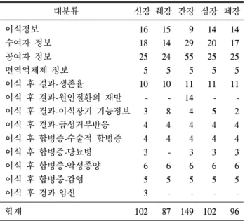 Table  3.   장기별 일반적인 이식정보의 항목내용 및 항목수 내용 설명 신장 췌장 간장 심장 폐장 관리번호 이식기관 및 증례   관리번호 2 2 2 2 2 이식일자 1 1 1 1 1 과거이식경력 현재의 장기에 대한   재이식여부 1 1 1 1 1 이식의 성격 응급도 및 유형 - 1 1 -  -동반이식 다른 장기와 동반이식여부 1 1 1 1 1 공-수여자 간의 관계 3 3 1 1 1 공-수여자 간의 면역학적 적합도 조직적합항원 및 혈액형의   일치정