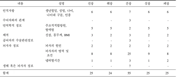 Table  5.   장기별 공여자 정보의 항목내용 및 항목수 내용 설명 신장 췌장 간장 심장 폐장 인적사항 생년월일,  성별,  나이,   나이대 구분,  인종 6 6 7 6 6 수여자와의 관계 - - 3 -  -면역학적 정보 주조직적합항원,  혈액형 5 5 2 5 5 체격 신장,  몸무게,  BMI 3 2 3 2 2 공여자의 수술관련정보 - - 3 -  -뇌사자 정보 뇌사의 원인 2 2 2 2 2 뇌사자의 병력 및    조건 8 8 25 9 8 냉허혈