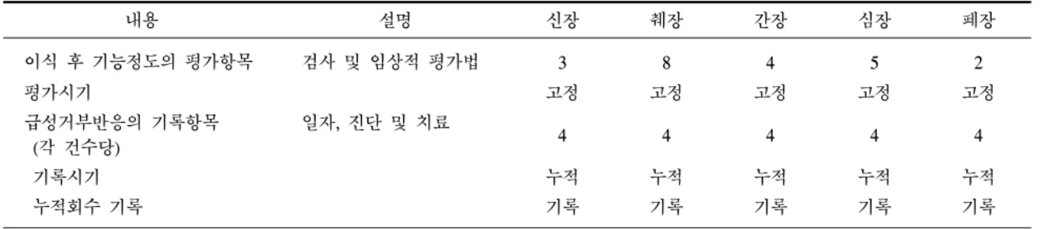 Table  7.  장기별 이식 후 결과 -  이식장기의 기능정도,  급성거부반응 정보의 항목내용 및 항목수 내용 설명 신장 췌장 간장 심장 폐장 이식 후 기능정도의 평가항목 검사 및 임상적 평가법 3 8 4 5 2 평가시기 고정 고정 고정 고정 고정 급성거부반응의 기록항목   (각 건수당) 일자,  진단 및 치료 4 4 4 4 4   기록시기 누적 누적 누적 누적 누적   누적회수 기록 기록 기록 기록 기록 기록 Table  8