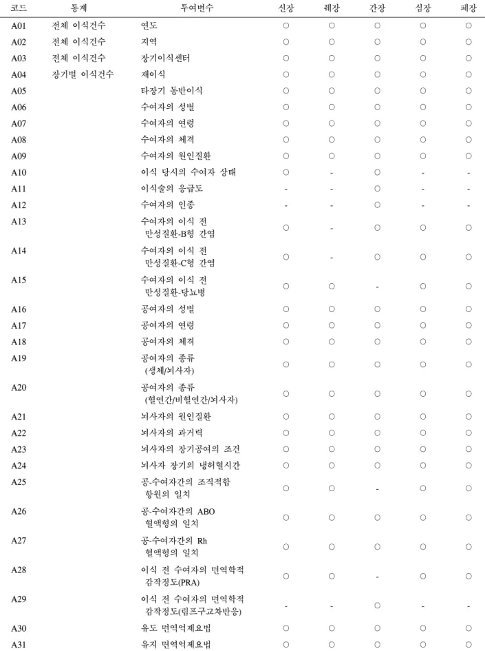 Table  9.   국가 데이터베이스를 기초한 통계 -  장기이식 건수  코드               통계                         투여변수 신장 췌장 간장 심장 폐장 A01 전체 이식건수 연도 ○ ○ ○ ○ ○ A02 전체 이식건수 지역 ○ ○ ○ ○ ○ A03 전체 이식건수 장기이식센터 ○ ○ ○ ○ ○ A04 장기별 이식건수 재이식 ○ ○ ○ ○ ○ A05 타장기 동반이식 ○ ○ ○ ○ ○ A06 수여자의 성별 ○ ○ ○ ○ ○