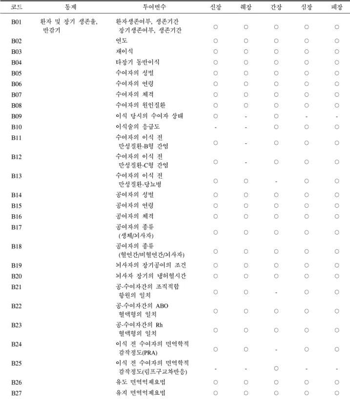 Table  10.   국가 데이터베이스를 기초한 통계 -  장기이식 후 성적으로 환자 및 이식장기 생존율  코드 통계 투여변수 신장 췌장 간장 심장 폐장 B01 환자 및 장기 생존율,   반감기 환자생존여부,  생존기간   장기생존여부,  생존기간 ○ ○ ○ ○ ○ B02 연도 ○ ○ ○ ○ ○ B03 재이식 ○ ○ ○ ○ ○ B04 타장기 동반이식 ○ ○ ○ ○ ○ B05 수여자의 성별 ○ ○ ○ ○ ○ B06 수여자의 연령 ○ ○ ○ ○ ○ B07 