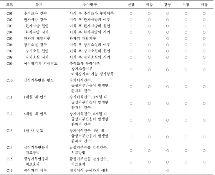 Table  11.  국가 데이터베이스를 기초한 통계 -  장기이식 후 성적으로 환자사망 및 이식장기 소실 정보,  이식장기의 기능정도,  급성거부반 응 발생정보 및 공여자의 사망정보 코드                   통계                     투여변수 신장 췌장 간장 심장 폐장 C01 추적조사 건수 이식 후 추적조사 누락여부 ○ ○ ○ ○ ○ C02 환자사망 건수 이식 후 환자사망의 여부 ○ ○ ○ ○ ○ C03   환자사망 원인 이식