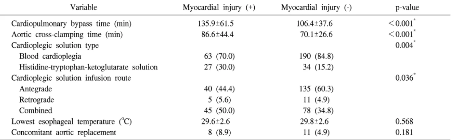 Table 2. Baseline characteristics of the patients (operative factor)