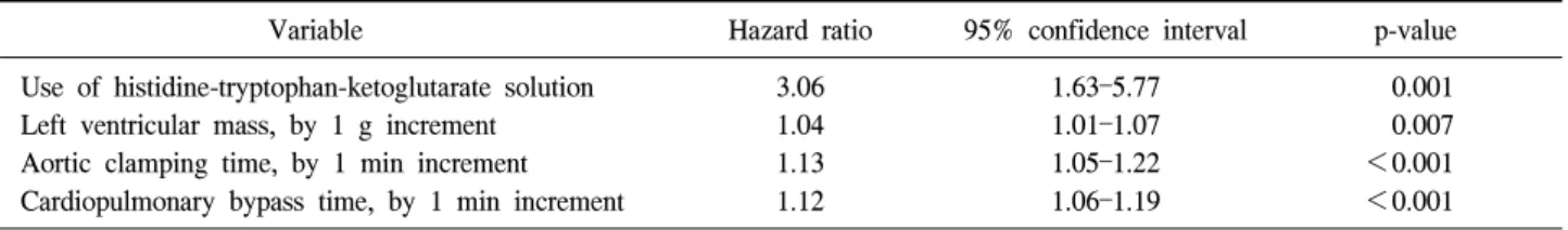 Table 3. Multivariable analysis for risk factors of postoperative myocardial injury