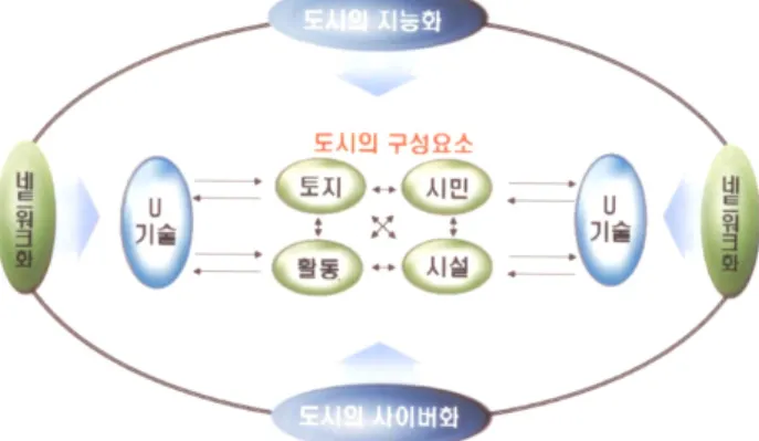 그림  1.  u-City의  개념도(출처:  국토연구원,  2005) 