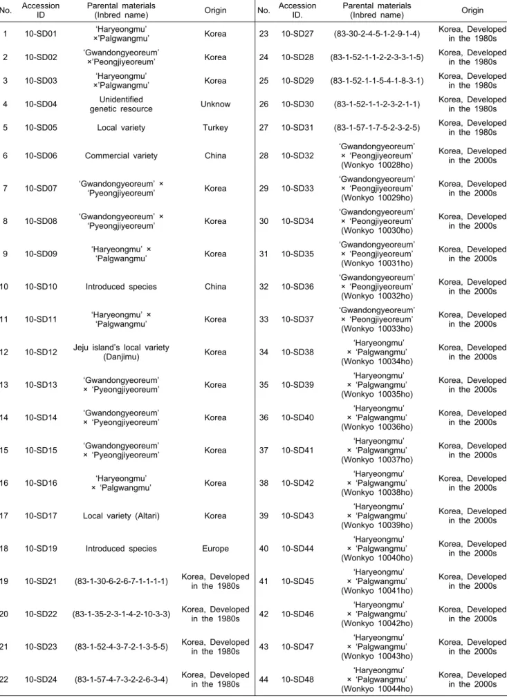 Table 1. The 44 representative plant resources used for genetic diversity.
