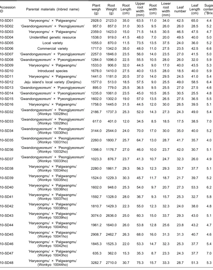 Table 2. Horticultural characteristics of 33 plant resources.