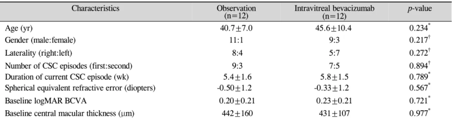 Table 1. Baseline characteristics of patients with acute central serous chorioretinopathy