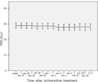 Fig. 2. The effects of brimonidine on transepithelial resistance in  polarized ARPE‐19 monolayers cultured in normoxic condition