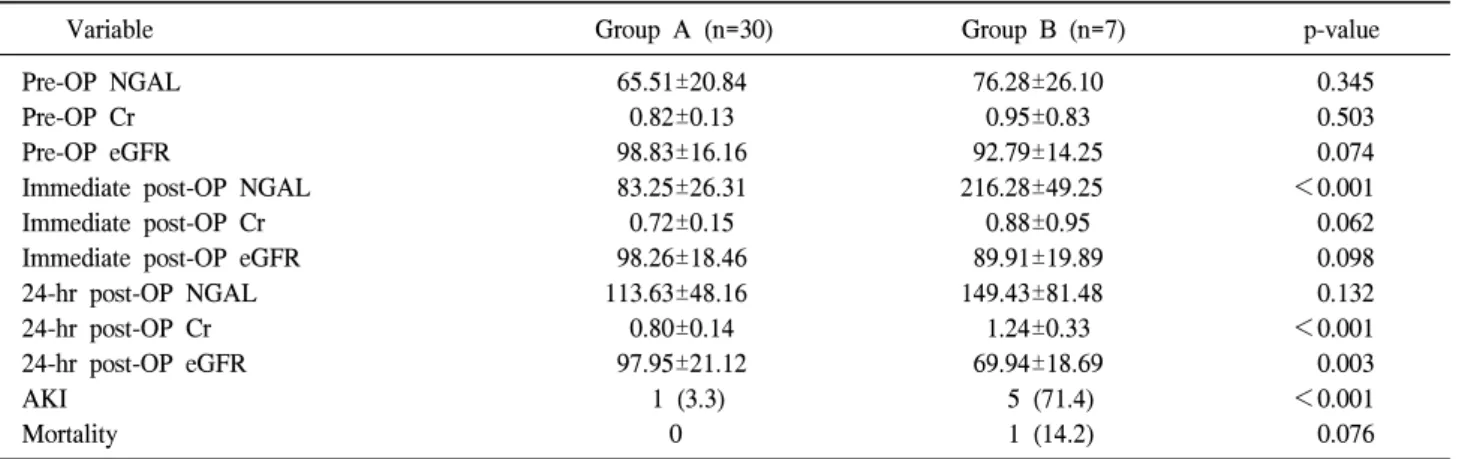 Table 2.  AKI-related data