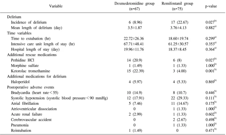 Table 3. Postoperative outcome variables and adverse events