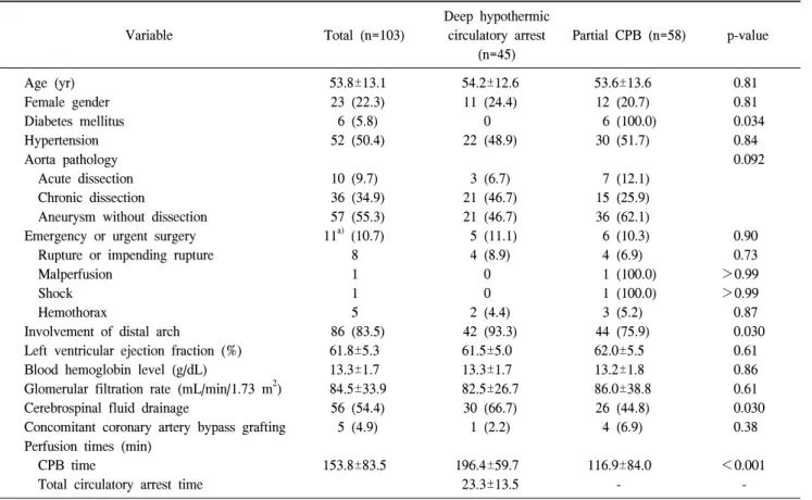Table 1. Baseline characteristics and intraoperative profiles of patients Variable Total  (n=103) Deep  hypothermic circulatory  arrest  (n=45) Partial  CPB  (n=58) p-value Age  (yr) Female  gender Diabetes  mellitus Hypertension Aorta  pathology     Acute