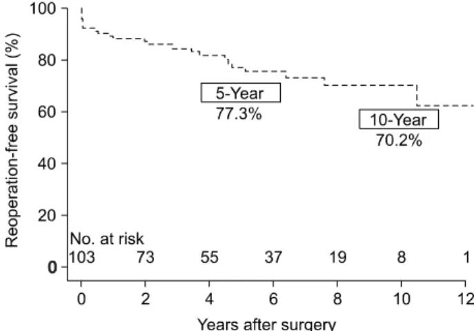 Fig. 1. A Kaplan-Meier plot for overall survival. Fig. 2. A Kaplan-Meier plot for aortic reoperation-free survival.