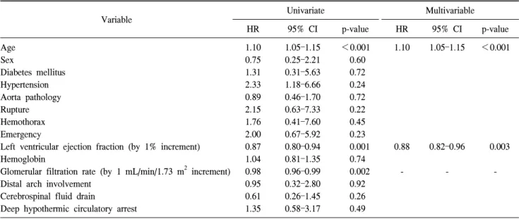 Table 3. Risk factor analysis for long-term mortality