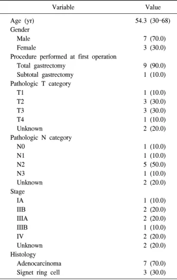 Table 1. The characteristics of patients with first operation (n=11) Variable Value Age  (yr) Gender     Male     Female
