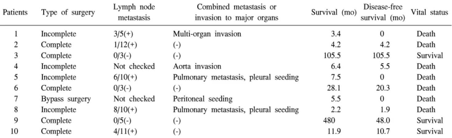 Table 2. Postoperative results and survival data Patients Type  of  surgery Lymph  node 