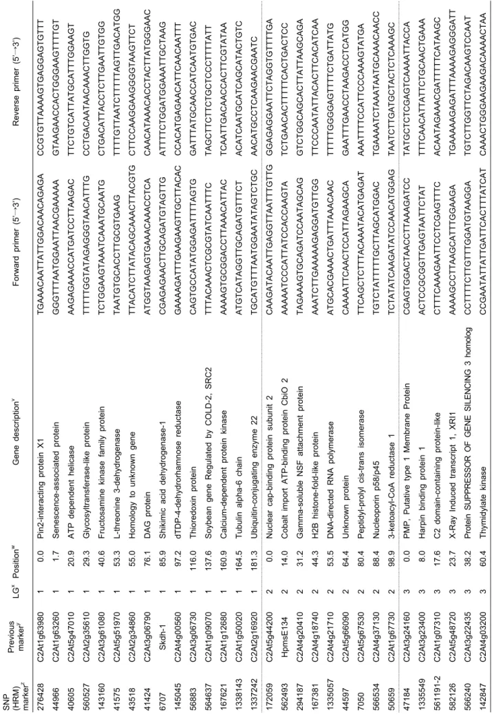 Table 2. List of 116 SNP markers used for pepper genetic mapping in this study. SNP (HRM) markerzPrevious markeryLGxPositionwGene descriptionvForward primer (5’→3’)Reverse primer (5’→3’) 276428C2At1g6398010.0Pin2-interacting protein X1TGAAACAATTATTGGACAACA