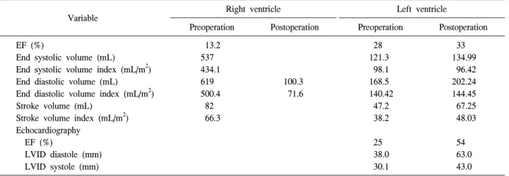 Table 1. Preoperative and postoperative cardiac function a)