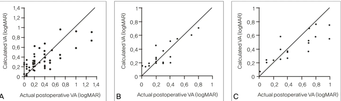 Fig. 3. Visual acuity (VA, logarithm of the minimum angle of resolution [logMAR]) calculated from the predictive formula and actual post- post-operative VA in the 55 eyes (A), in the new group of 20 eyes (B), and in 20 eyes from another center (C)