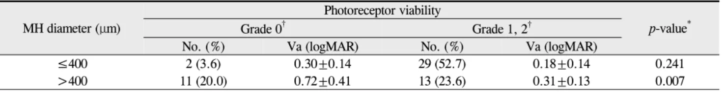 Table 1. Macular hole (MH) diameter and viability of the detached photoreceptor layer MH diameter (μm)