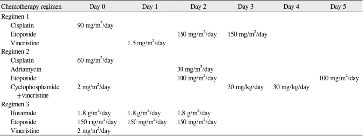 Table 1. Chemotherapy regimens used in this study